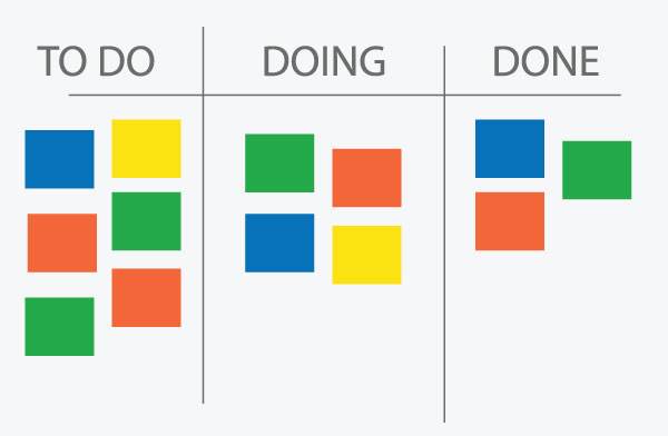 Whiteboard with three columns, to do, doing and done.